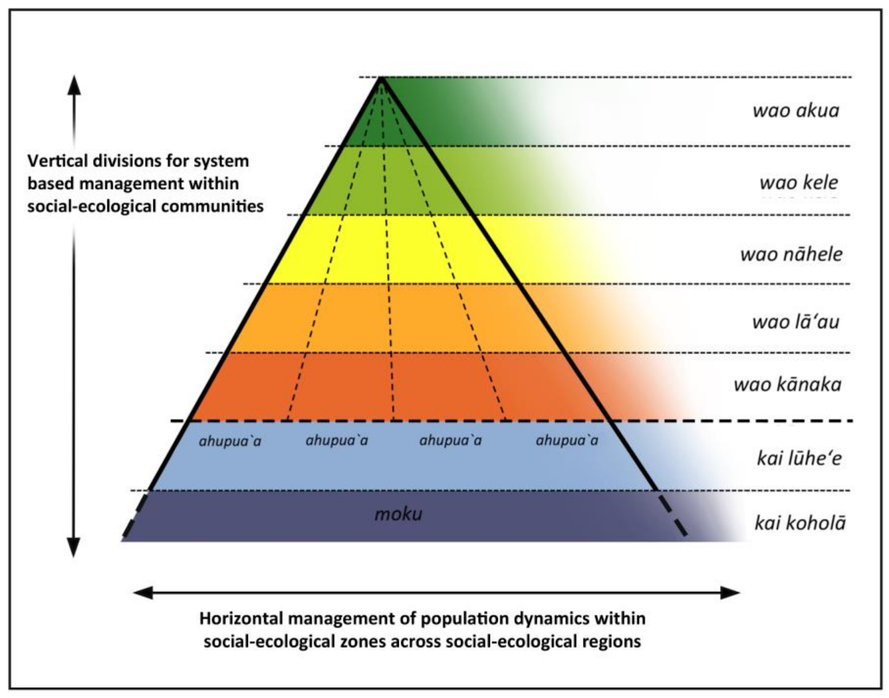 Ahupuaʻa Vertical Zones