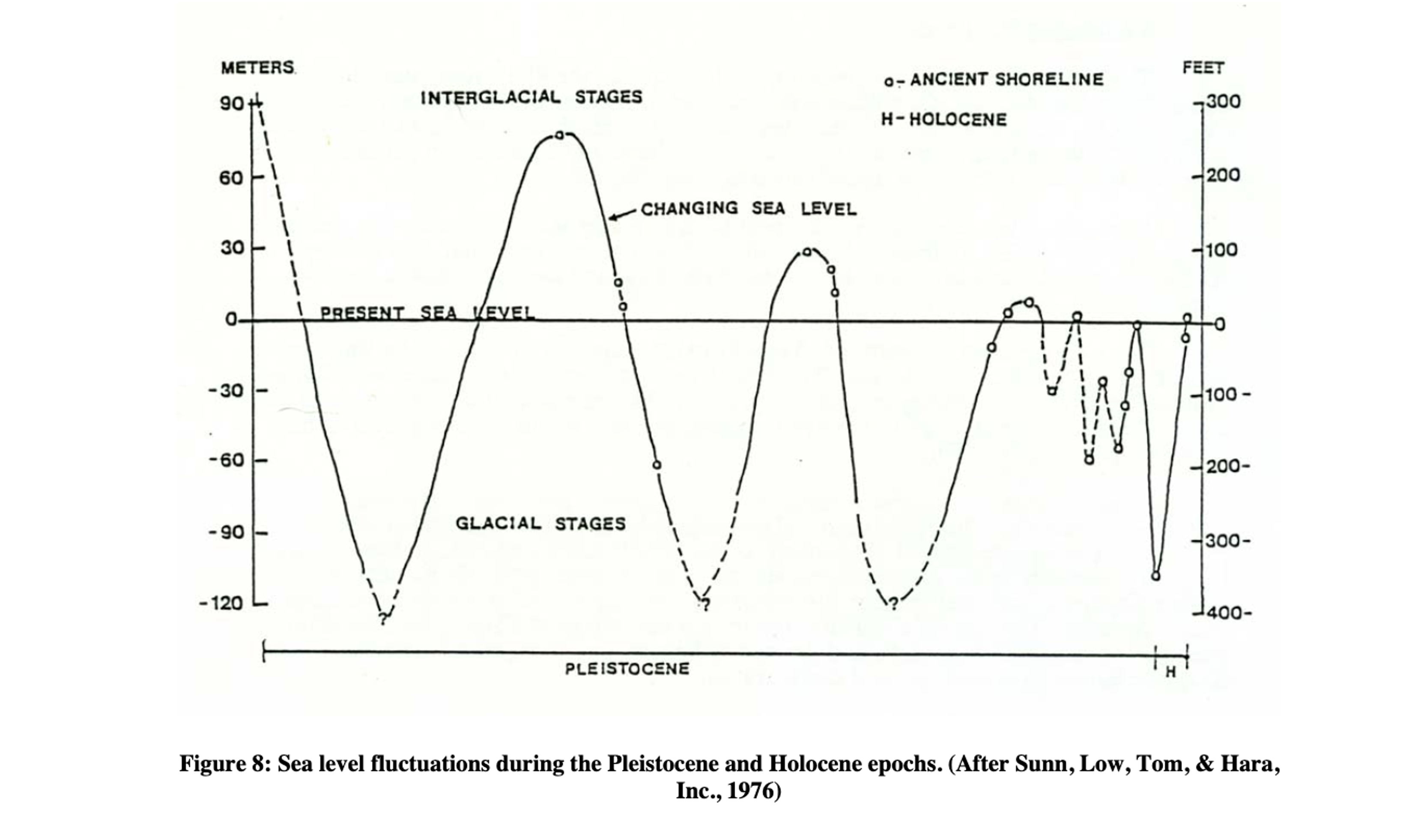 Graph of Sea Level Rise fluctuations during the Pleistocene era.