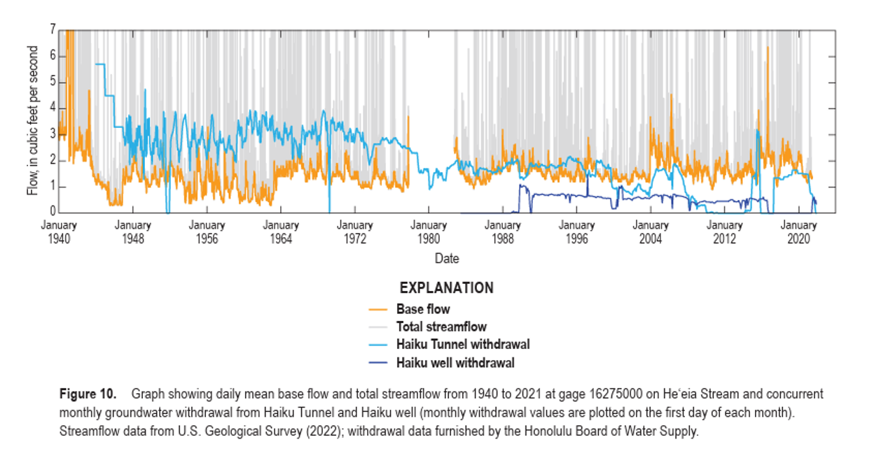 Graph of streamflow metrics