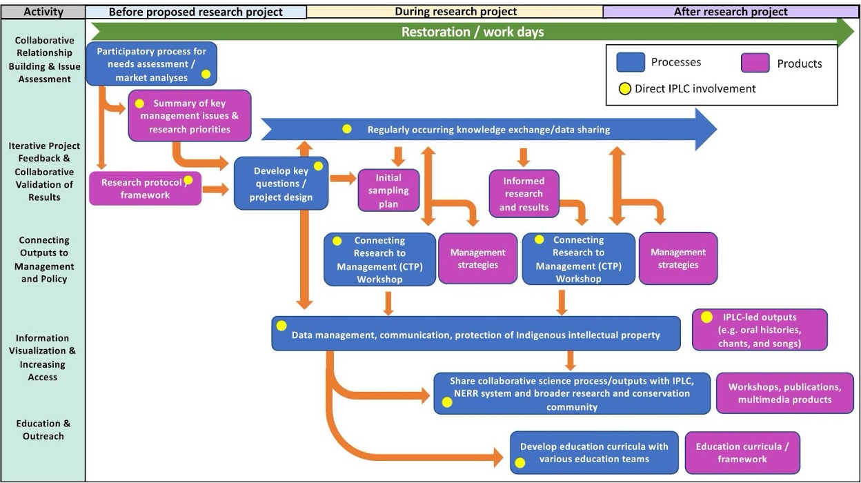 Diagram of Heʻeia NERR reciprocal collaboration process